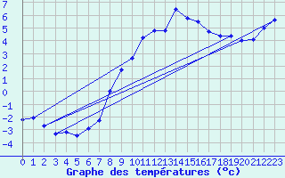 Courbe de tempratures pour Leiser Berge