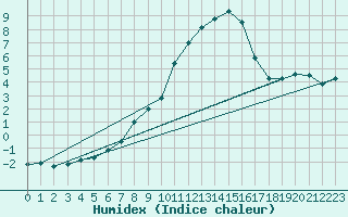 Courbe de l'humidex pour Schmuecke