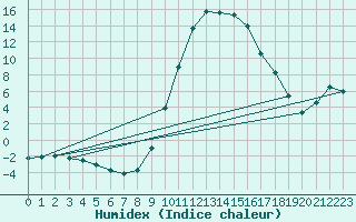 Courbe de l'humidex pour Molina de Aragn