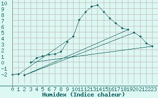 Courbe de l'humidex pour Retie (Be)