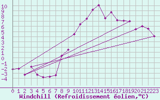Courbe du refroidissement olien pour Vitigudino