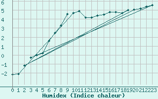 Courbe de l'humidex pour Coschen
