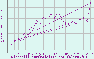 Courbe du refroidissement olien pour Moenichkirchen