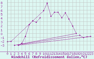 Courbe du refroidissement olien pour Kumlinge Kk