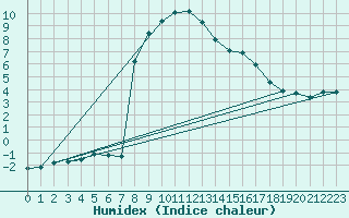 Courbe de l'humidex pour Wien Mariabrunn
