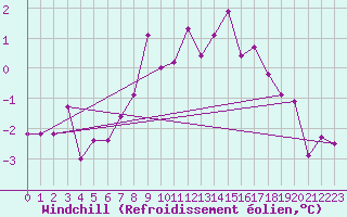 Courbe du refroidissement olien pour Arkona