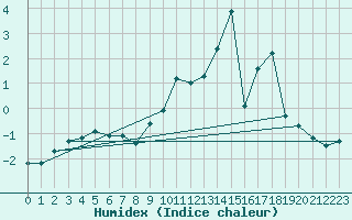 Courbe de l'humidex pour Boulaide (Lux)