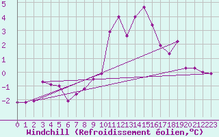 Courbe du refroidissement olien pour Luechow