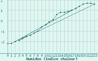 Courbe de l'humidex pour Meiningen