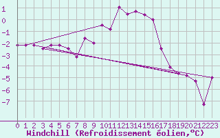 Courbe du refroidissement olien pour Kyritz