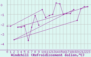 Courbe du refroidissement olien pour Kuemmersruck