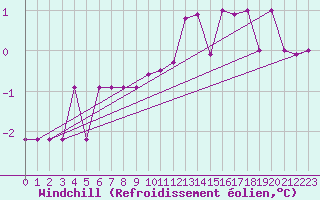 Courbe du refroidissement olien pour Gaardsjoe
