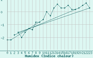 Courbe de l'humidex pour Stryn