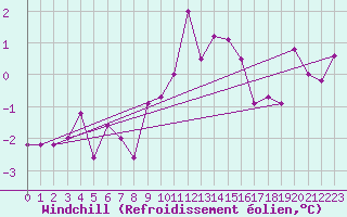 Courbe du refroidissement olien pour Paganella