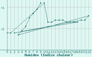 Courbe de l'humidex pour Pajares - Valgrande