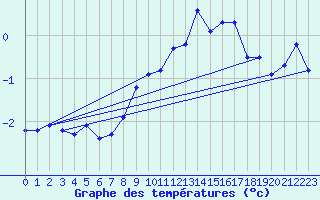 Courbe de tempratures pour Disentis