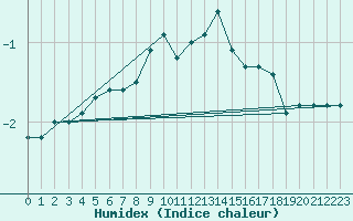 Courbe de l'humidex pour Feldberg-Schwarzwald (All)