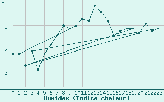Courbe de l'humidex pour Paltinis Sibiu
