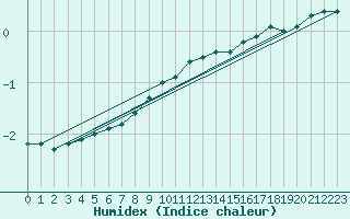 Courbe de l'humidex pour Pudasjrvi lentokentt