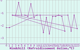 Courbe du refroidissement olien pour Viitasaari