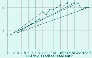 Courbe de l'humidex pour Vauxrenard (69)