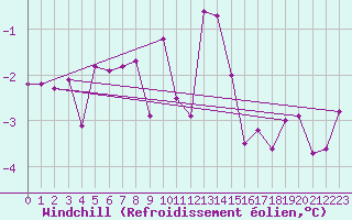 Courbe du refroidissement olien pour Chemnitz