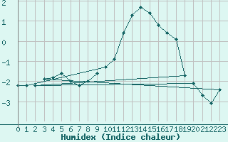 Courbe de l'humidex pour Tour-en-Sologne (41)