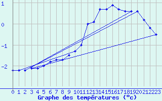 Courbe de tempratures pour Dole-Tavaux (39)