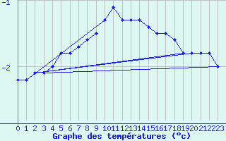 Courbe de tempratures pour Teuschnitz