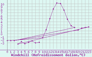 Courbe du refroidissement olien pour Lans-en-Vercors (38)
