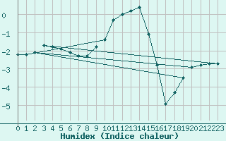 Courbe de l'humidex pour Weitensfeld