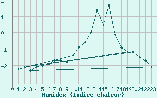 Courbe de l'humidex pour Bourganeuf (23)