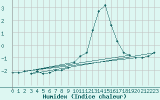 Courbe de l'humidex pour Villarzel (Sw)