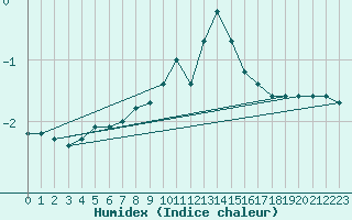 Courbe de l'humidex pour Grardmer (88)