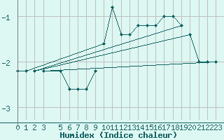 Courbe de l'humidex pour S. Valentino Alla Muta