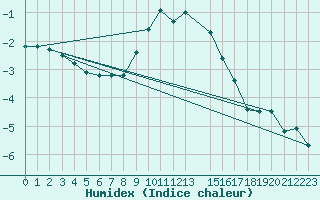 Courbe de l'humidex pour Zlatibor
