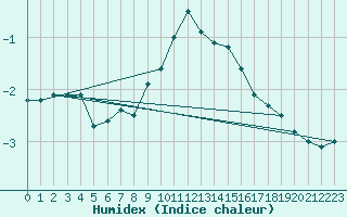 Courbe de l'humidex pour Trier-Petrisberg