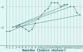 Courbe de l'humidex pour Luzern