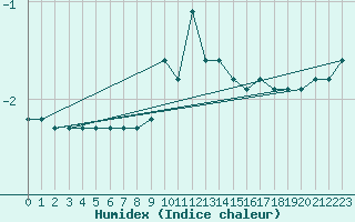 Courbe de l'humidex pour Fortun