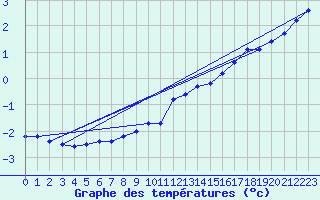 Courbe de tempratures pour Loferer Alm