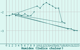 Courbe de l'humidex pour Freudenstadt