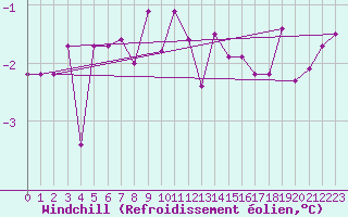 Courbe du refroidissement olien pour Troyes (10)