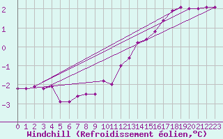 Courbe du refroidissement olien pour Terschelling Hoorn