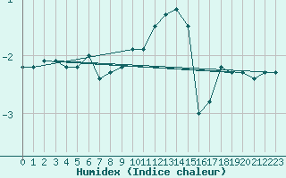 Courbe de l'humidex pour Giswil