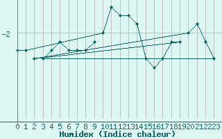 Courbe de l'humidex pour Schmuecke