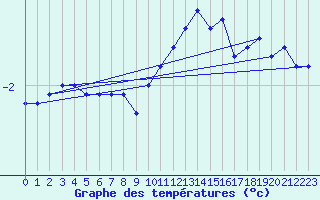 Courbe de tempratures pour Grenoble/agglo Le Versoud (38)