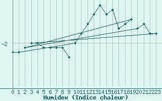 Courbe de l'humidex pour Grenoble/agglo Le Versoud (38)