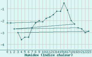 Courbe de l'humidex pour Feuerkogel