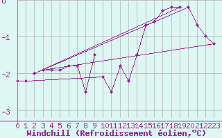 Courbe du refroidissement olien pour Twenthe (PB)