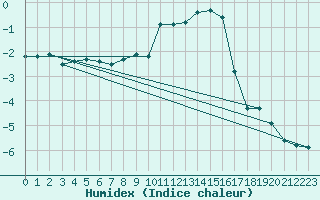 Courbe de l'humidex pour Col Des Mosses